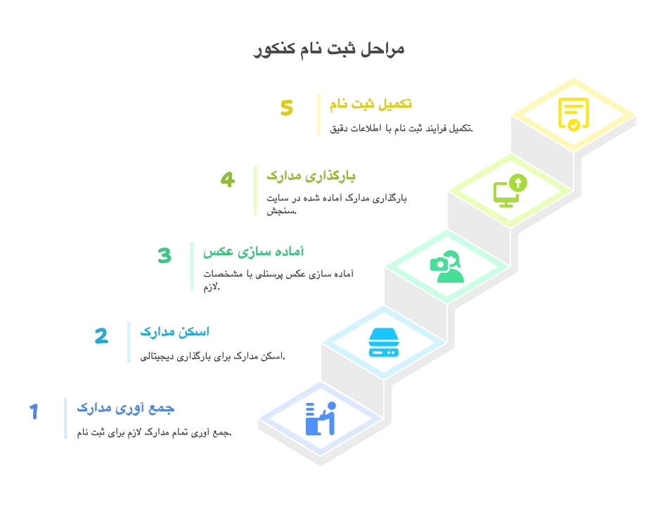 مراحل ثبت نام کنکور ۱۴۰۴