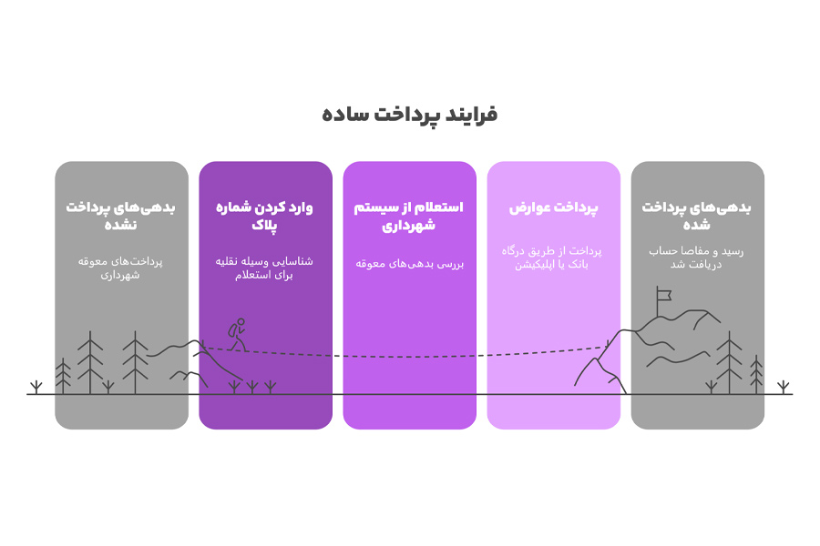 نحوه پرداخت عوارض سالیانه خودرو 