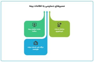 روش‌های استعلام بیمه خدمات درمانی