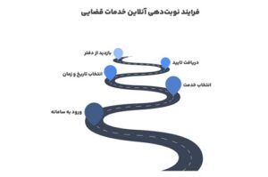 مراحل دریافت نوبت از دفاتر خدمات قضایی