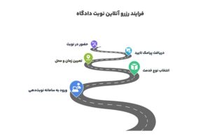 مراحل دریافت نوبت دادگاه یا دادسرا به‌صورت آنلاین