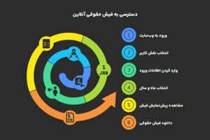 نحوه ورود به سامانه فیش حقوقی آموزش و پرورش