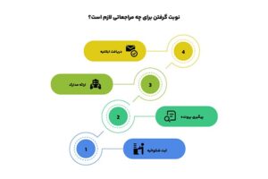 نوبت گرفتن برای چه خدمات قضایی لازم است؟