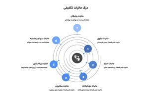انواع مالیات تکلیفی