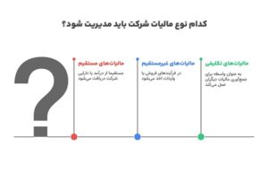 انواع مالیات شرکت‌ها