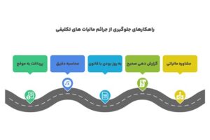 راهکارهای جلوگیری از جرائم مالیات های تکلیفی