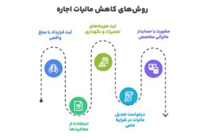 روش‌های کاهش مالیات اجاره