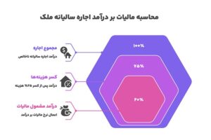 محاسبه مالیات بر درآمد اجاره ملک