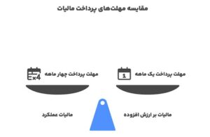 مهلت پرداخت قبوض مالیاتی