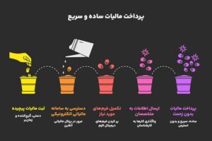 نحوه پرداخت مالیات اجاره خودرو و ماشین آلات سنگین