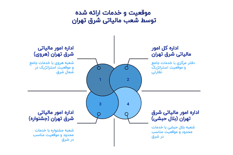 اداره های مالیات شرق تهران
