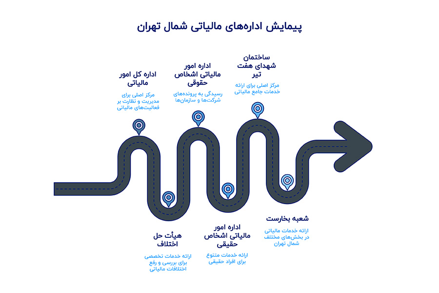 اداره های مالیات شمال تهران