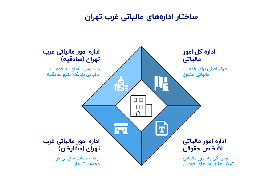 اداره های مالیات غرب تهران