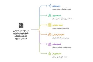اداره های مالیات شرق تهران