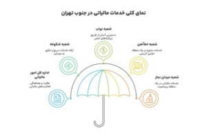 اداره‌های مالیات جنوب تهران