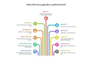اداره‌های مالیات مرکز تهران