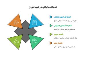 اداره‌های مالیاتی غرب تهران