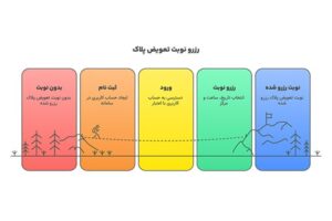 رزرو نوبت تعویض پلاک