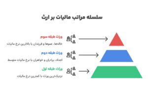 طبقه‌بندی وراث در قانون مالیات بر ارث