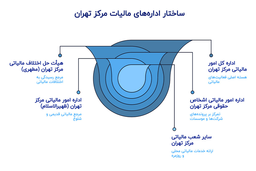 اداره های مالیات مرکز تهران