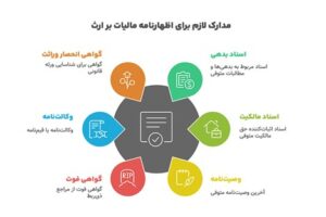 مدارک لازم برای اظهارنامه مالیات بر ارث