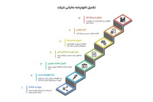 نحوه تکمیل و ارسال اظهارنامه اشخاص حقوقی