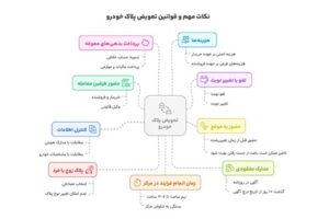 نکات مهم نوبت دهی تعویض پلاک