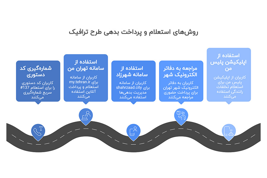 روش‌های استعلام و پرداخت بدهی طرح ترافیک تهران من