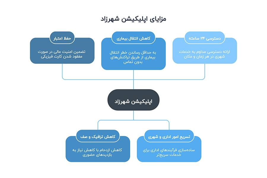 اپلیکیشن شهرزاد شهرداری