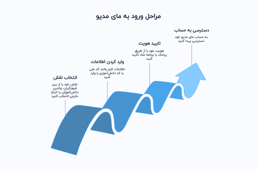 ثبت نام و ورود به سامانه مای مدیو