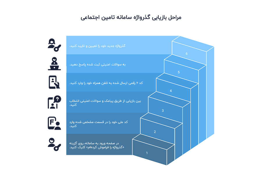 بازیابی گذرواژه سامانه تامین اجتماعی