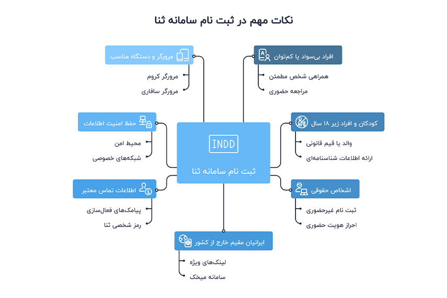 نکات مهم در ثبت نام سایت ثنا