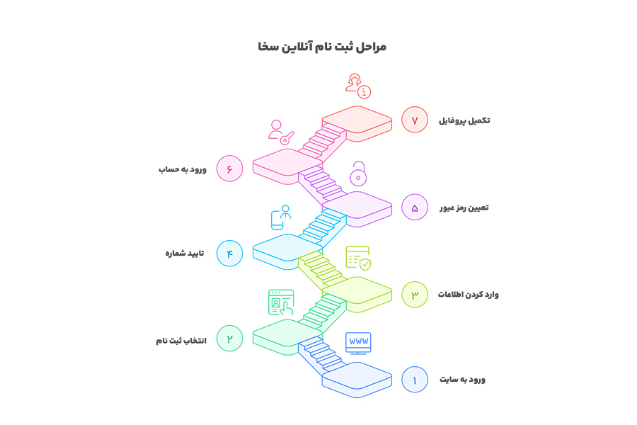 ثبت نام در سامانه سخا