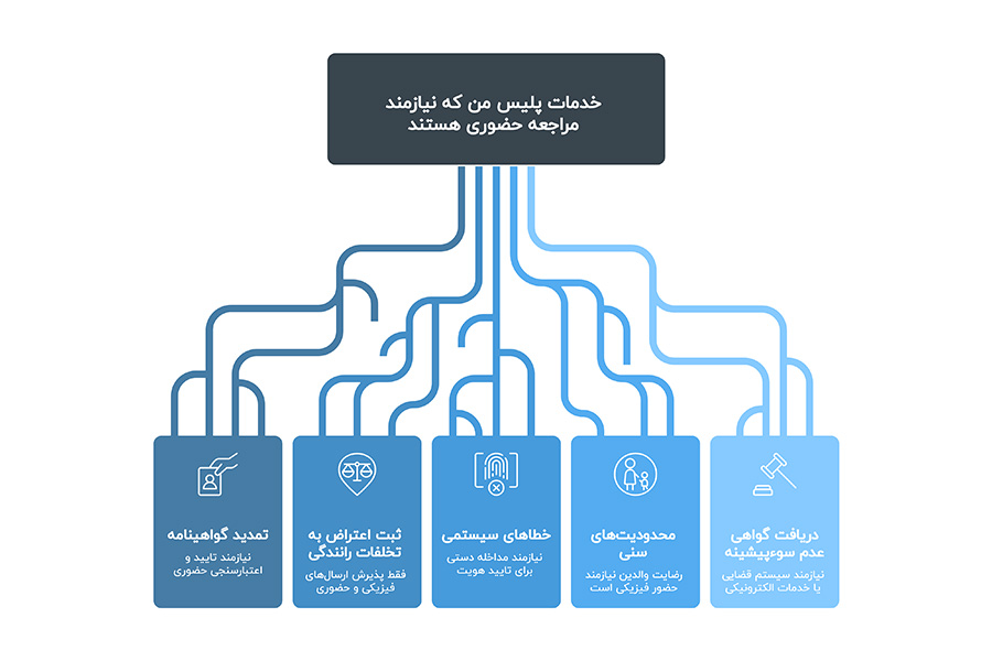 خدمات حضوری سامانه پلیس من