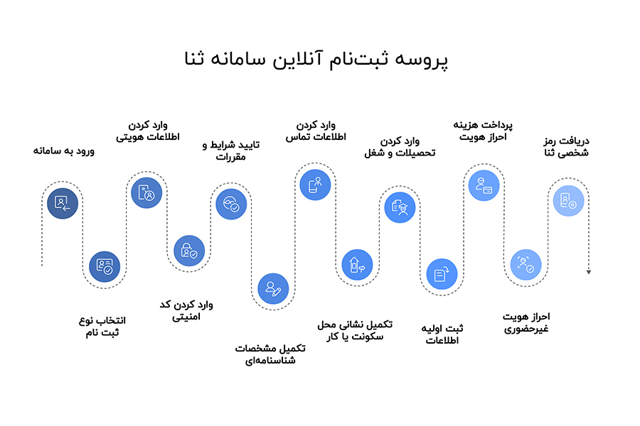 ثبت نام سامانه ثنا