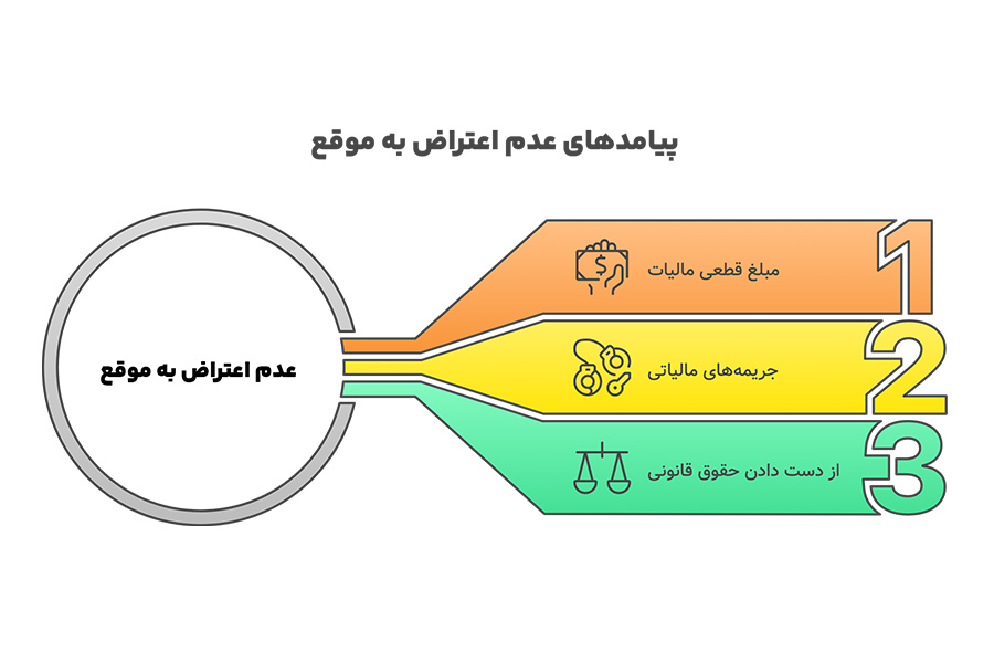 اعتراض به اظهارنامه مالیاتی