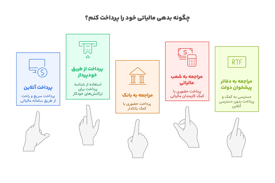 روش‌ پرداخت بدهی مالیاتی