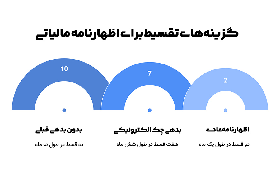 نحوه تقسیط اظهارنامه مالیات تبصره ۱۰۰