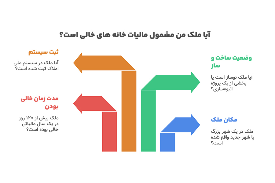 مشمولین پرداخت خانه‌ های خالی