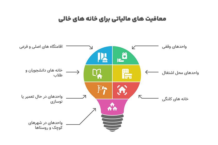 موارد معافیت از مالیات خانه‌ های خالی
