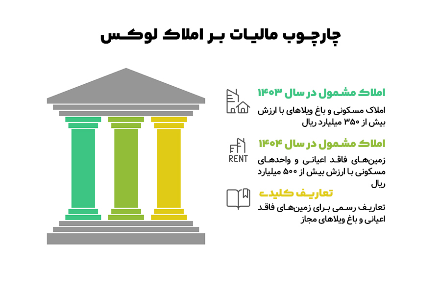 مالیات خانه های لوکس