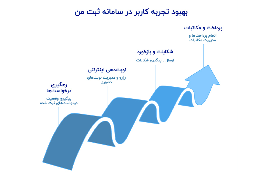 خدمات سامانه ثبت من
