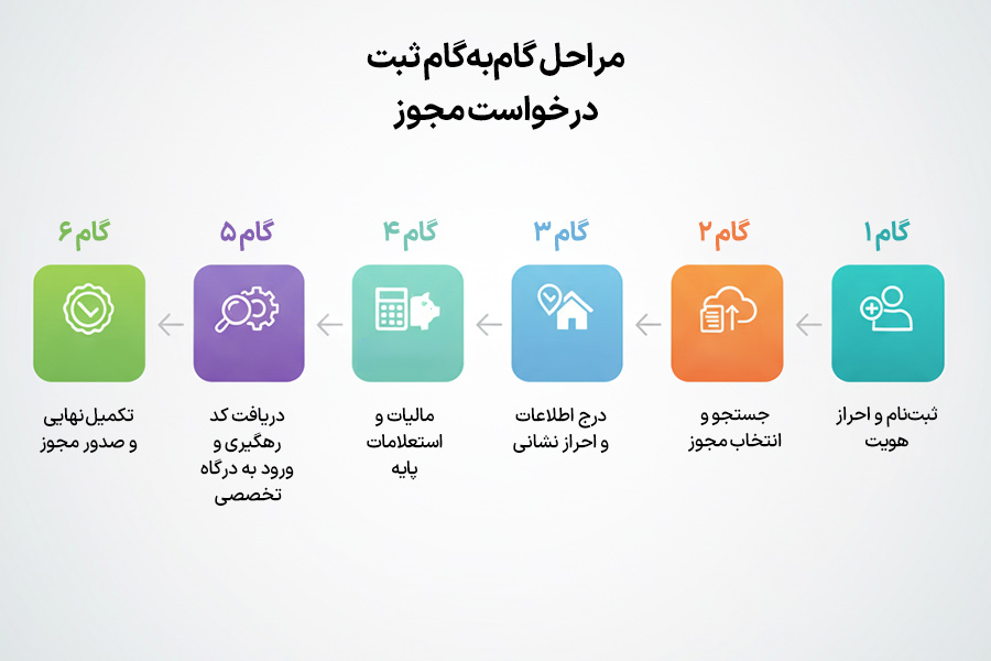 مراحل ثبت درخواست از سامانه صدور مجوز کسب و کار