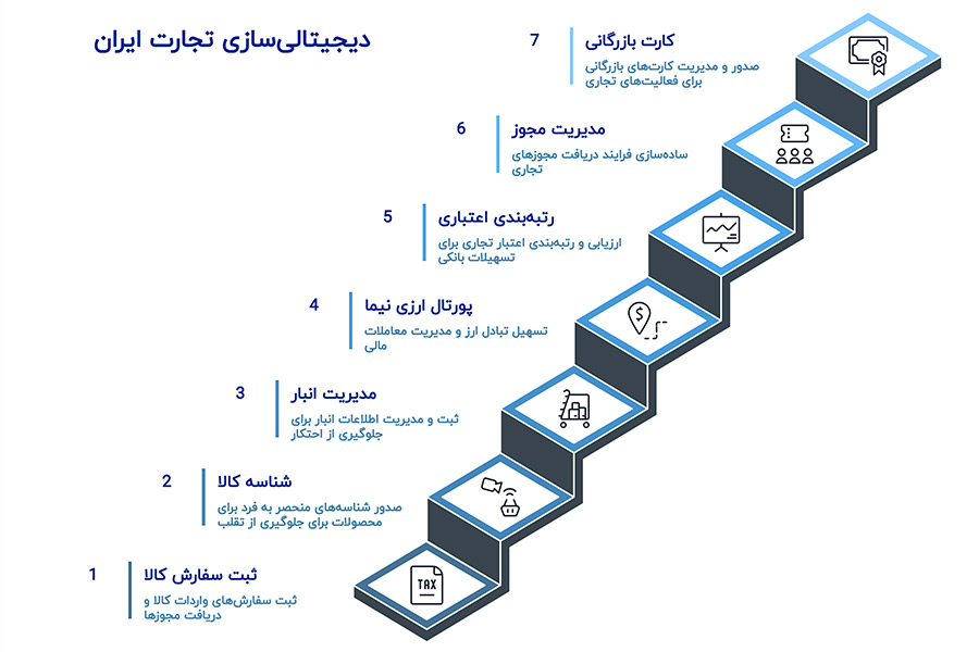 بررسی خدمات سامانه جامع تجارت
