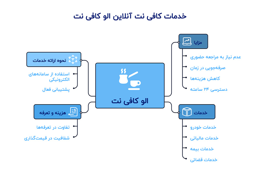خدمات کافی نت