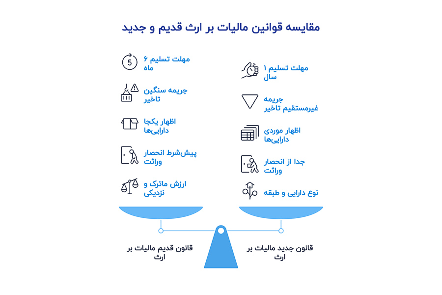 تفاوت قانون قدیم و جدید مالیات بر ارث