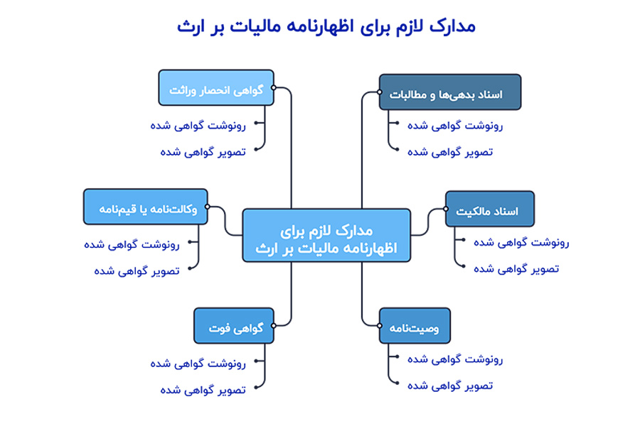 مدارک اظهارنامه مالیات بر ارث