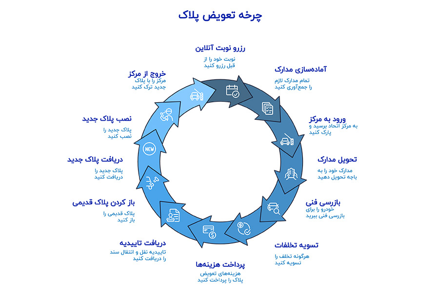 مراحل تعویض پلاک خودرو در مرکز تعویض پلاک اتحاد