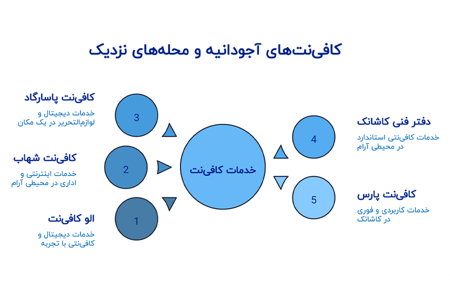 کافی نت آجودانیه