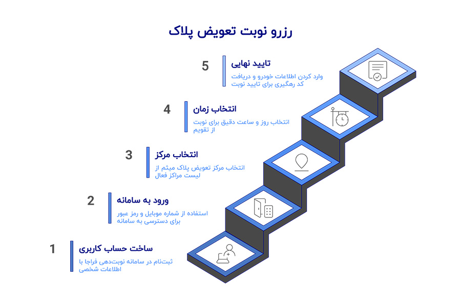 نوبت دهی مرکز تعویض پلاک میثم